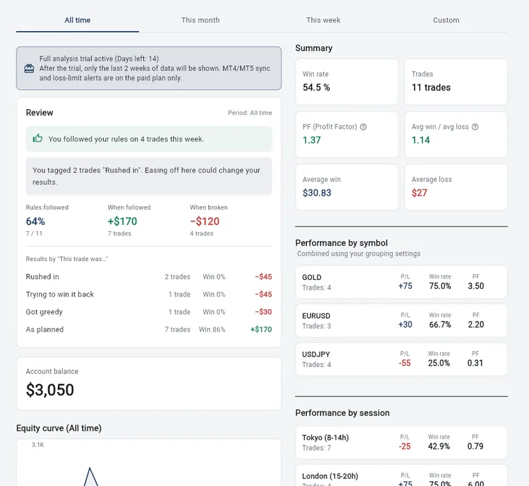 The analysis screen of the web version on a computer: the Review section (share of trades where rules were followed, and results for each “This trade was…” option) and the account balance on the left, and the summary figures with results by symbol and by session on the right