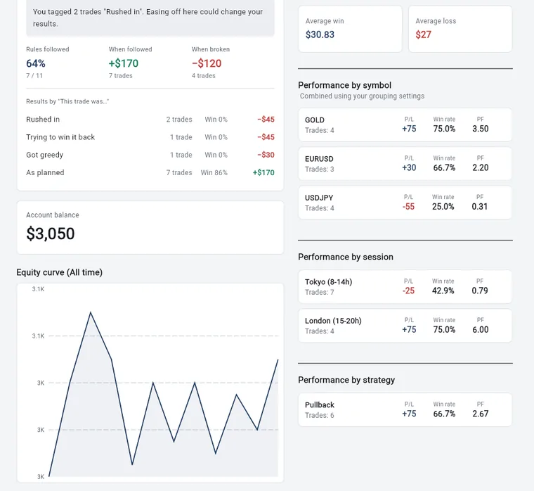 The analysis screen of the web version on a computer: the rest of the Review section, the account balance and equity curve on the left, and average win and loss with results by symbol and by session on the right