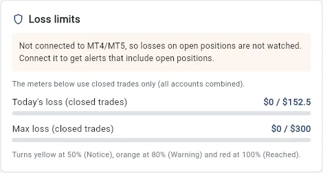 The loss limits box at the top of the analysis screen in the web version: two meters, today’s loss and max loss, and a note that open losses are not watched because MT4/MT5 is not connected