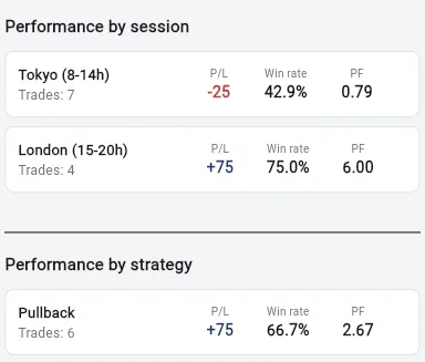 The analysis screen in the web version on a computer: results by session (Tokyo and London) and by strategy, with no lock
