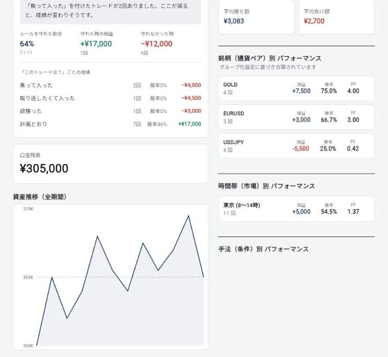 パソコンのブラウザ版の分析の画面。左にふりかえりの欄の続きと口座残高と資産推移のグラフ、右に平均勝ち額・平均負け額と銘柄別と時間帯別の成績