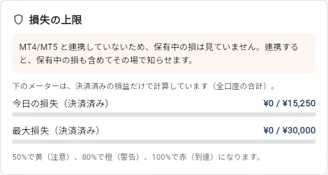 パソコンのブラウザ版の分析の画面の上にある損失の上限の枠。今日の損失と最大損失の2本のメーター。MT4/MT5 と連携していないため保有中の損は見ていないという案内
