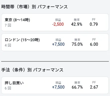 パソコンのブラウザ版の分析の画面。時間帯別(東京・ロンドン)と手法別の成績が、鍵なしで並んでいる